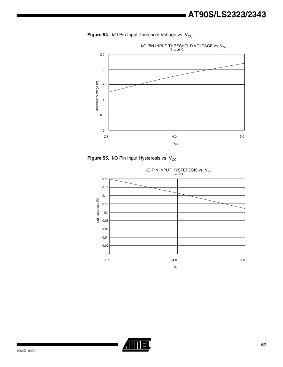 Figure 54. i/o pin input threshold voltage vs. v, Figure 55. i/o pin input hysteresis vs. v | Rainbow Electronics AT90LS2343 User Manual | Page 57 / 64