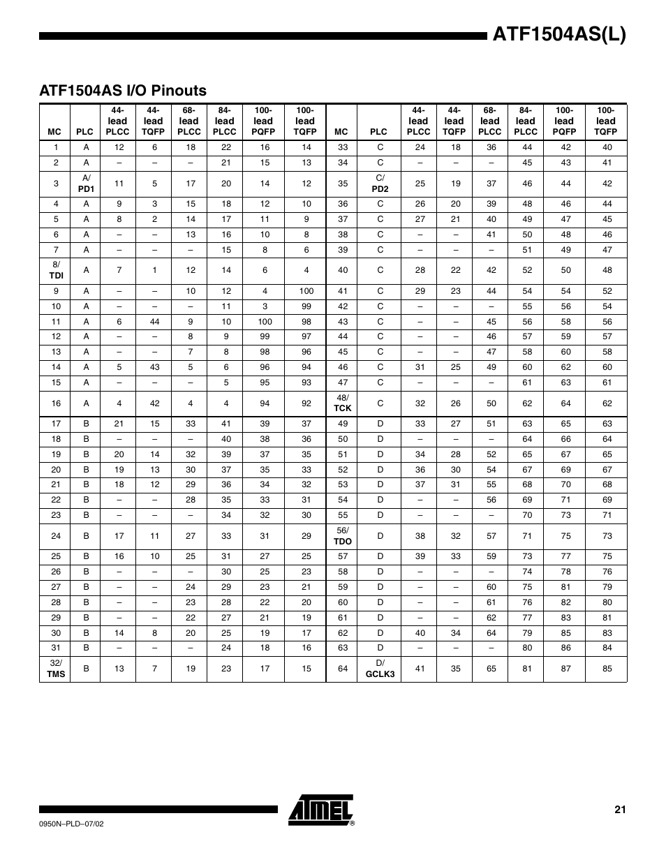 Atf1504as(l), Atf1504as i/o pinouts | Rainbow Electronics ATF1504ASL User Manual | Page 21 / 33