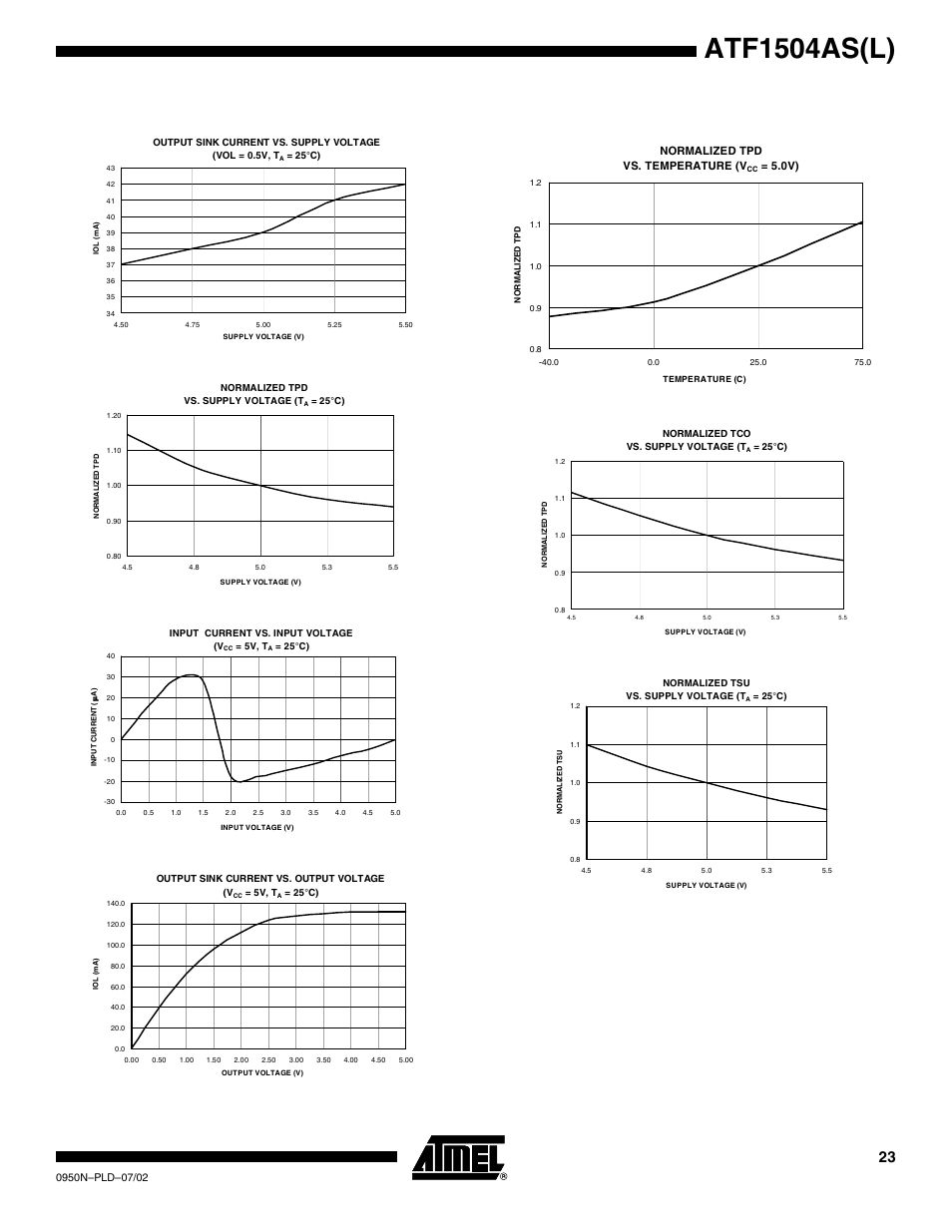 Atf1504as(l), Normalized tpd vs. temperature (v | Rainbow Electronics ATF1504ASL User Manual | Page 23 / 33