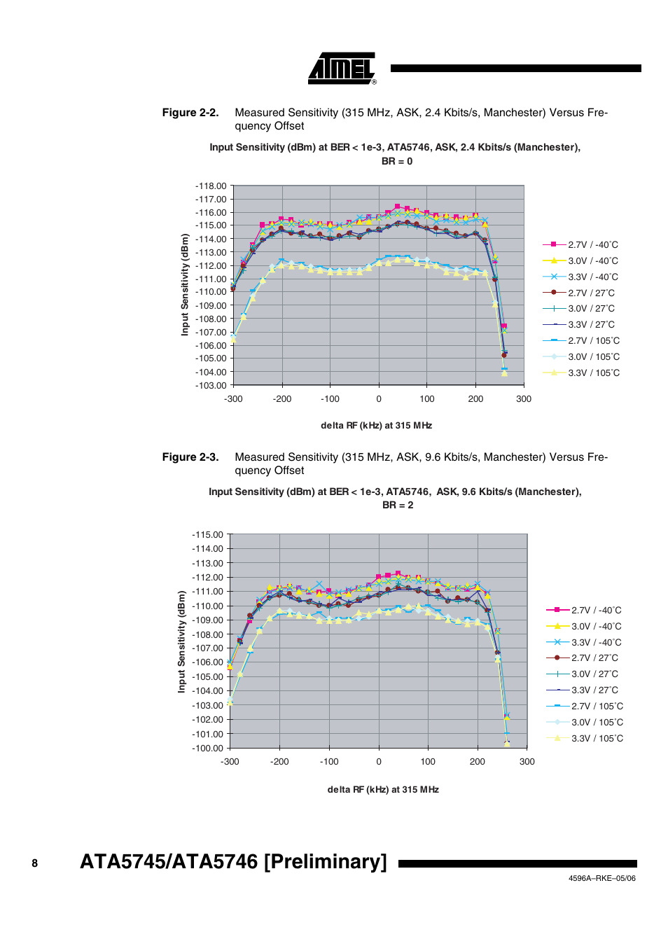 Figure 2-2, Figure 2-3 on | Rainbow Electronics ATA5746 User Manual | Page 8 / 43