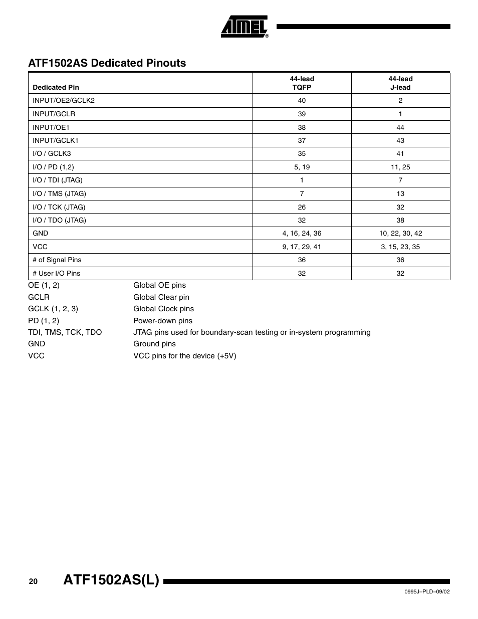 Atf1502as dedicated pinouts, Atf1502as(l) | Rainbow Electronics ATF1502ASL User Manual | Page 20 / 25