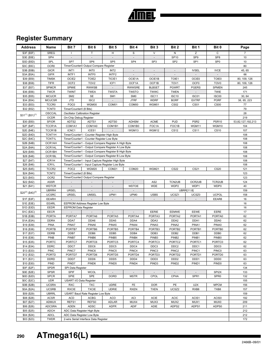 Register summary, Atmega16(l) | Rainbow Electronics ATmega64L User Manual | Page 290 / 298