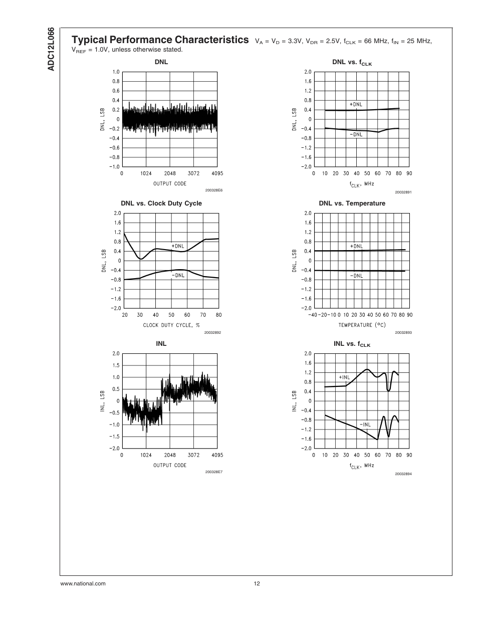 Typical performance characteristics | Rainbow Electronics ADC12L066 User Manual | Page 12 / 27