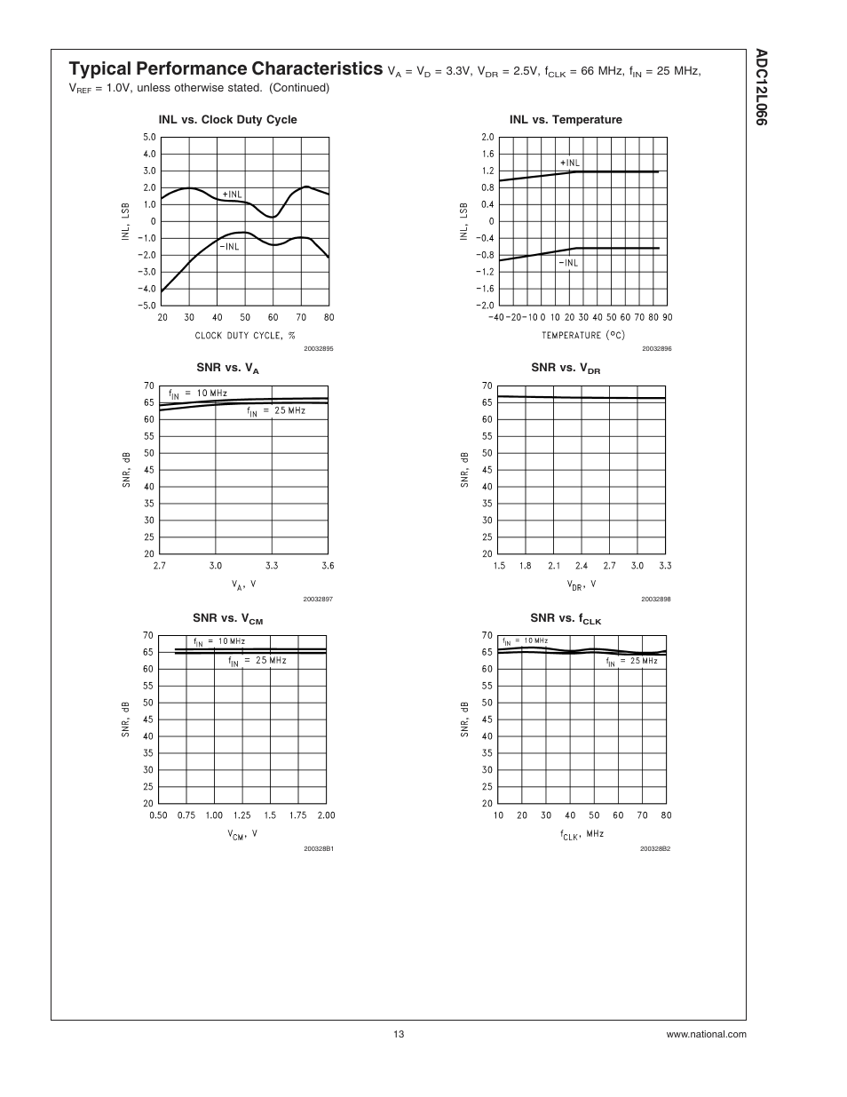 Typical performance characteristics | Rainbow Electronics ADC12L066 User Manual | Page 13 / 27
