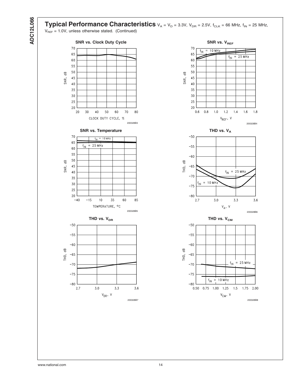 Typical performance characteristics | Rainbow Electronics ADC12L066 User Manual | Page 14 / 27
