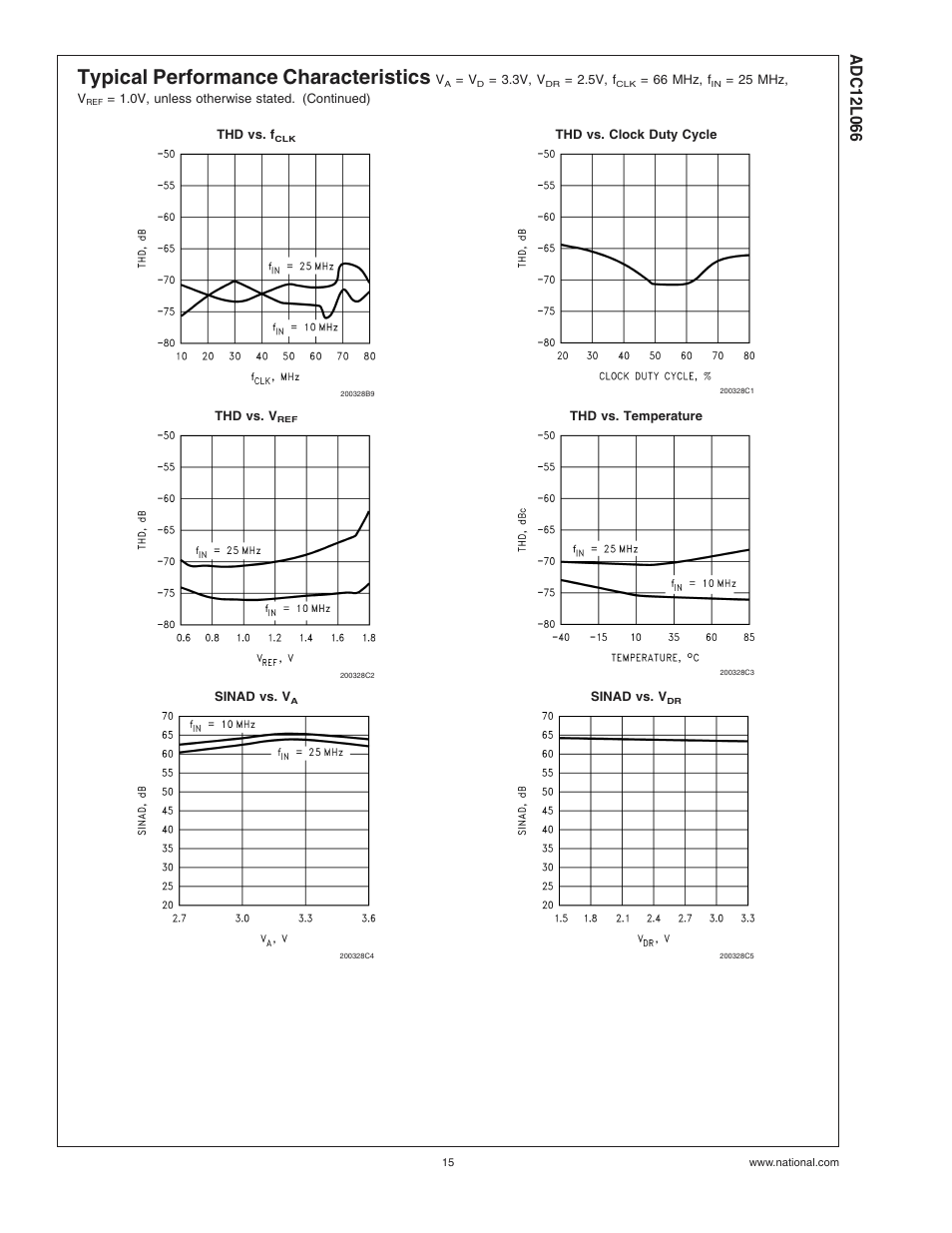 Typical performance characteristics | Rainbow Electronics ADC12L066 User Manual | Page 15 / 27