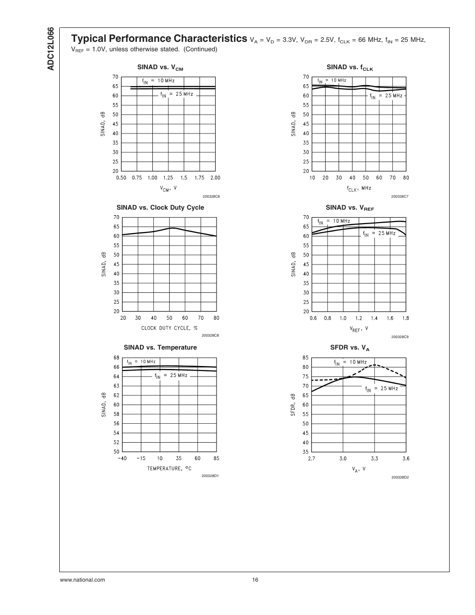 Typical performance characteristics | Rainbow Electronics ADC12L066 User Manual | Page 16 / 27