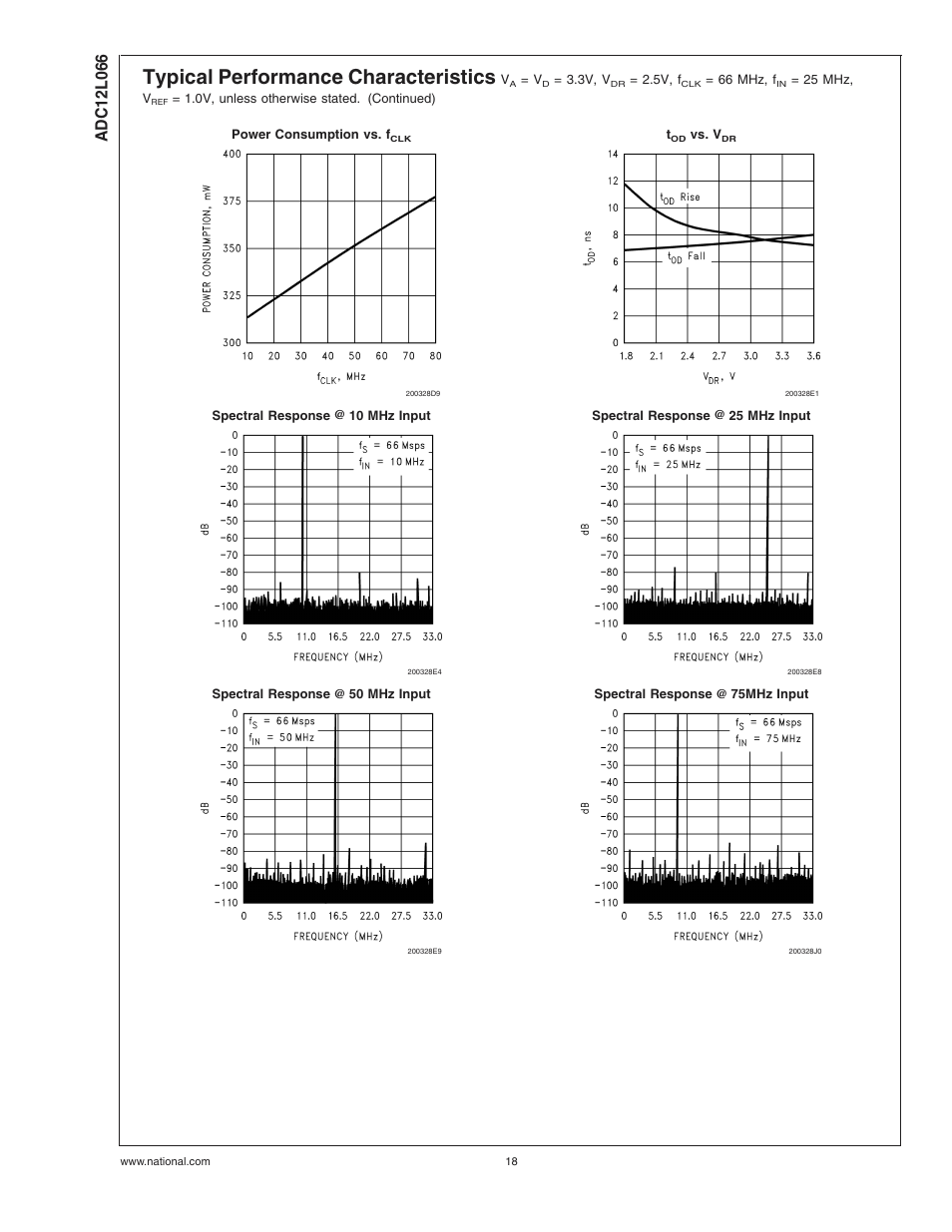 Typical performance characteristics | Rainbow Electronics ADC12L066 User Manual | Page 18 / 27