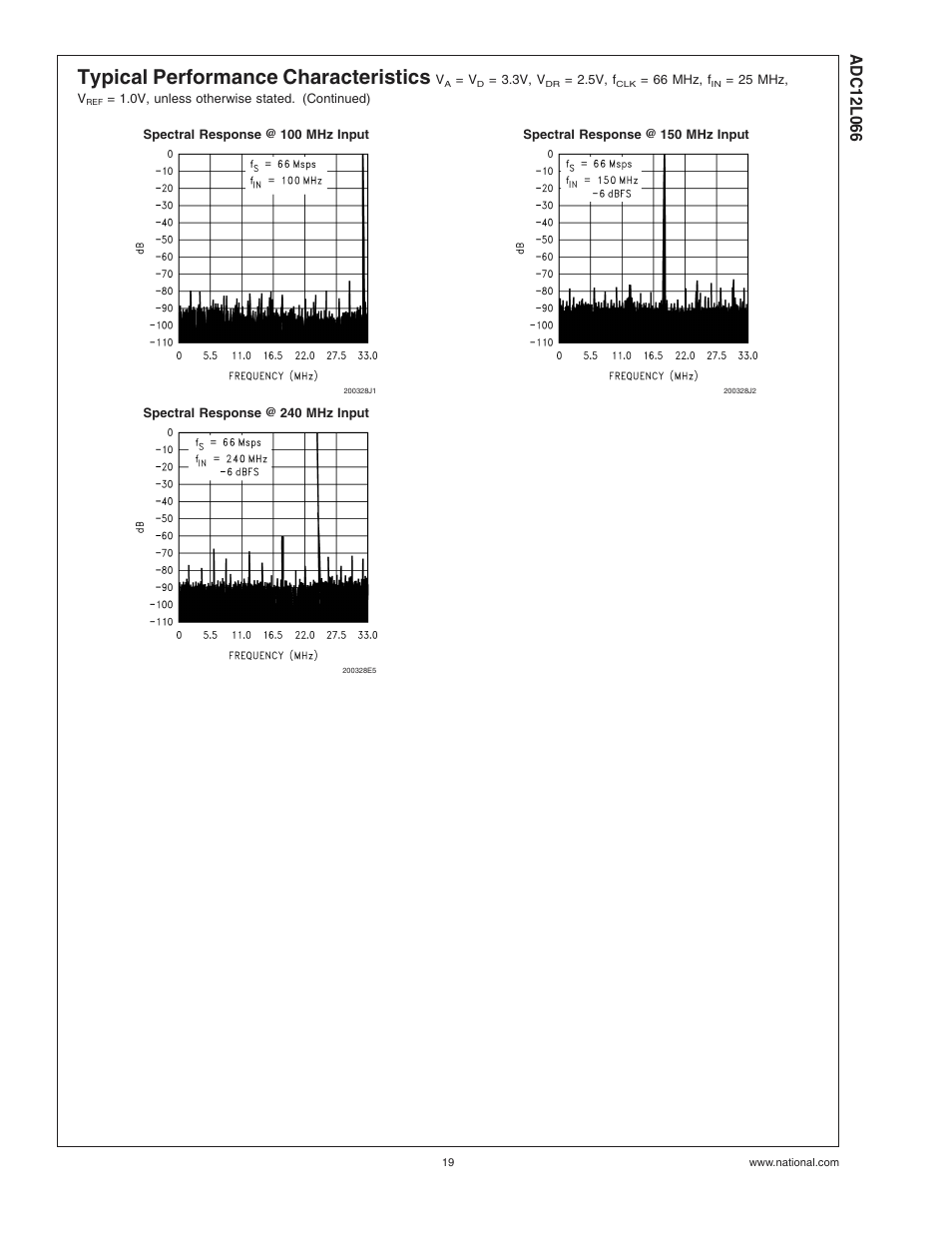 Typical performance characteristics | Rainbow Electronics ADC12L066 User Manual | Page 19 / 27