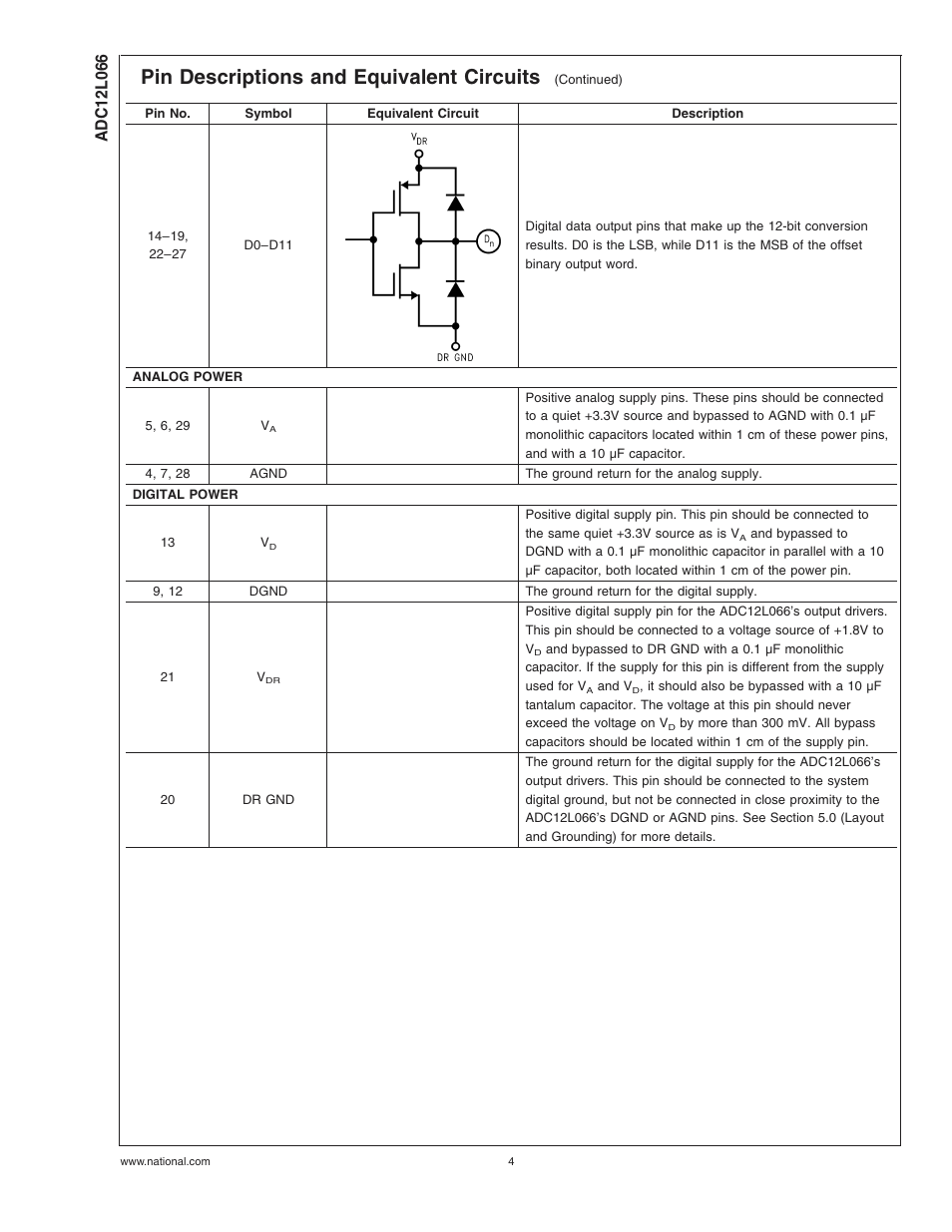 Pin descriptions and equivalent circuits | Rainbow Electronics ADC12L066 User Manual | Page 4 / 27
