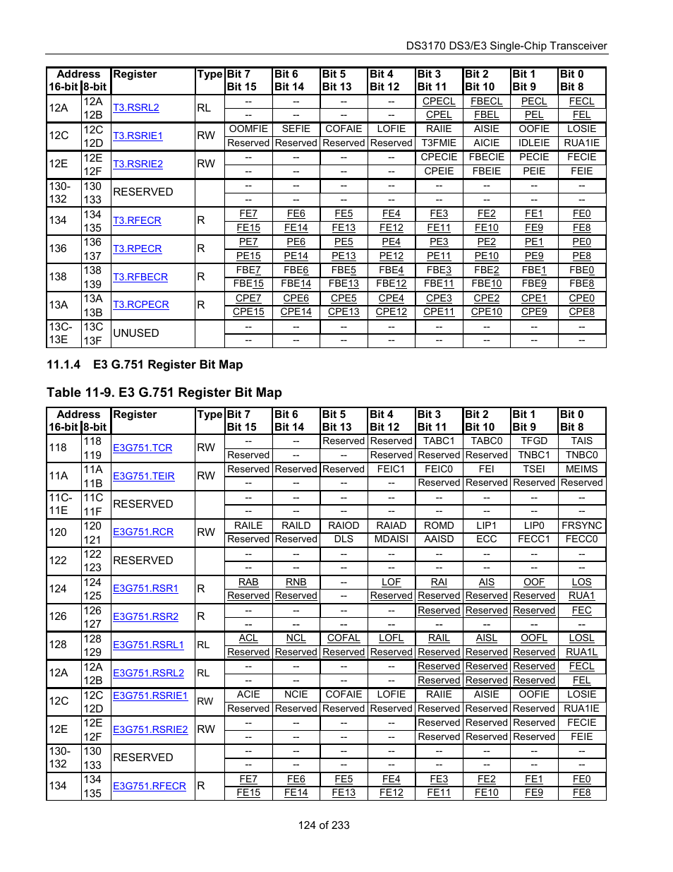 E3 g.751 register bit map, Table 11-9. e3 g.751 register bit map | Rainbow Electronics DS3170 User Manual | Page 124 / 233