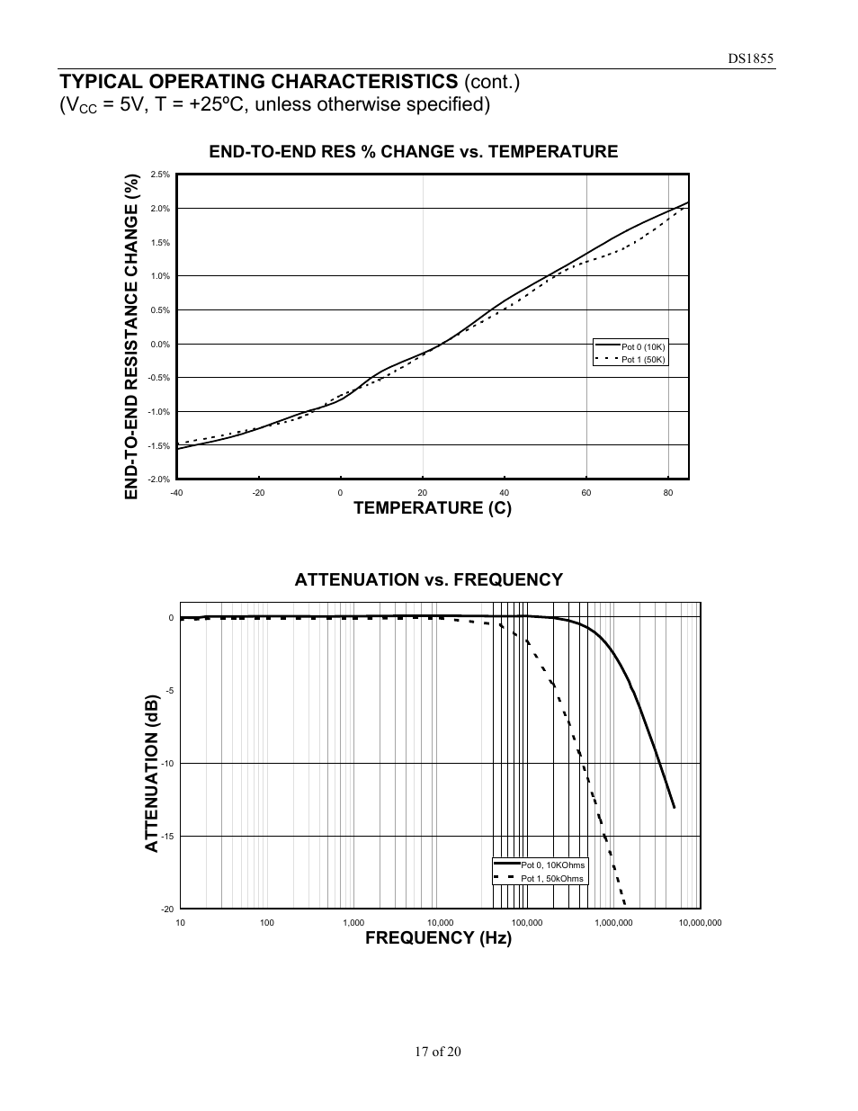 Typical operating characteristics (cont.) (v, 5v, t = +25ºc, unless otherwise specified), Attenuation vs. frequency | Frequency (hz), End-to-end res % change vs. temperature, Temperature (c) | Rainbow Electronics DS1855 User Manual | Page 17 / 20