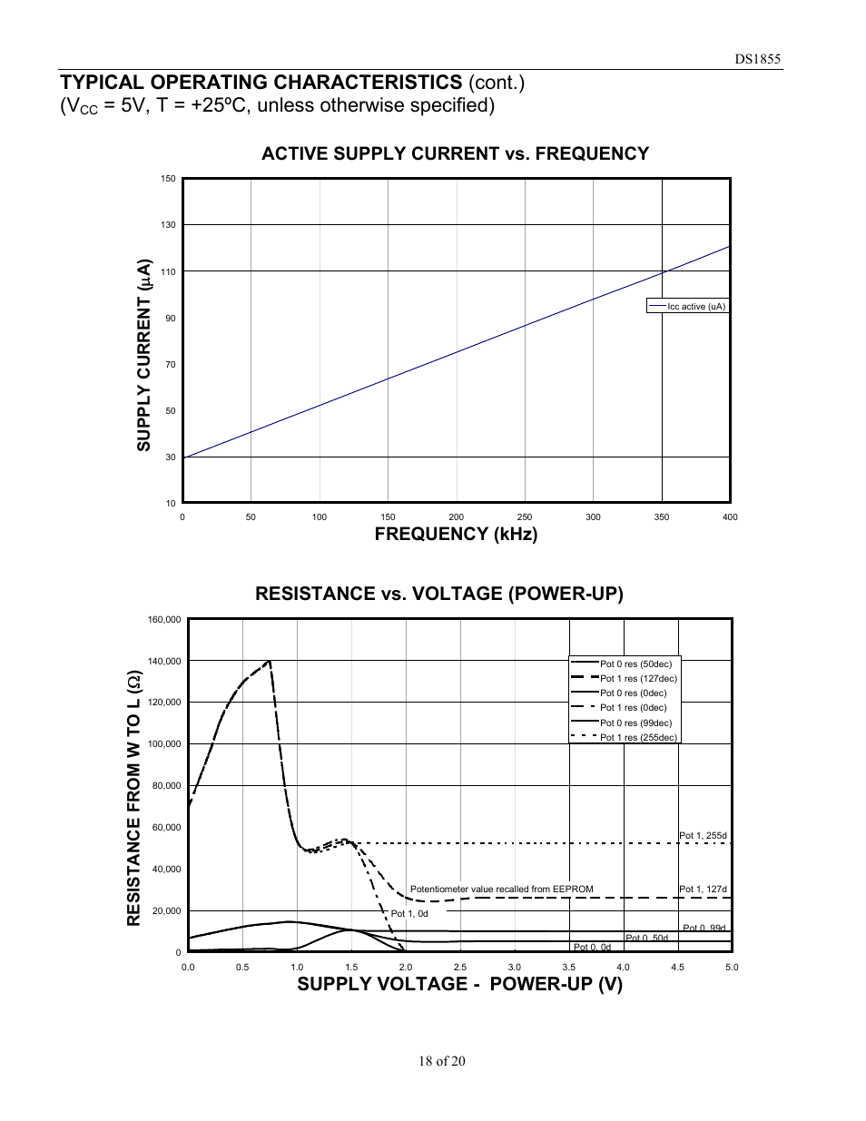 Typical operating characteristics (cont.) (v, 5v, t = +25ºc, unless otherwise specified), Active supply current vs. frequency | Frequency (khz), Resistance vs. voltage (power-up), Supply voltage - power-up (v), Re s is t ance from w to l ( w ) | Rainbow Electronics DS1855 User Manual | Page 18 / 20
