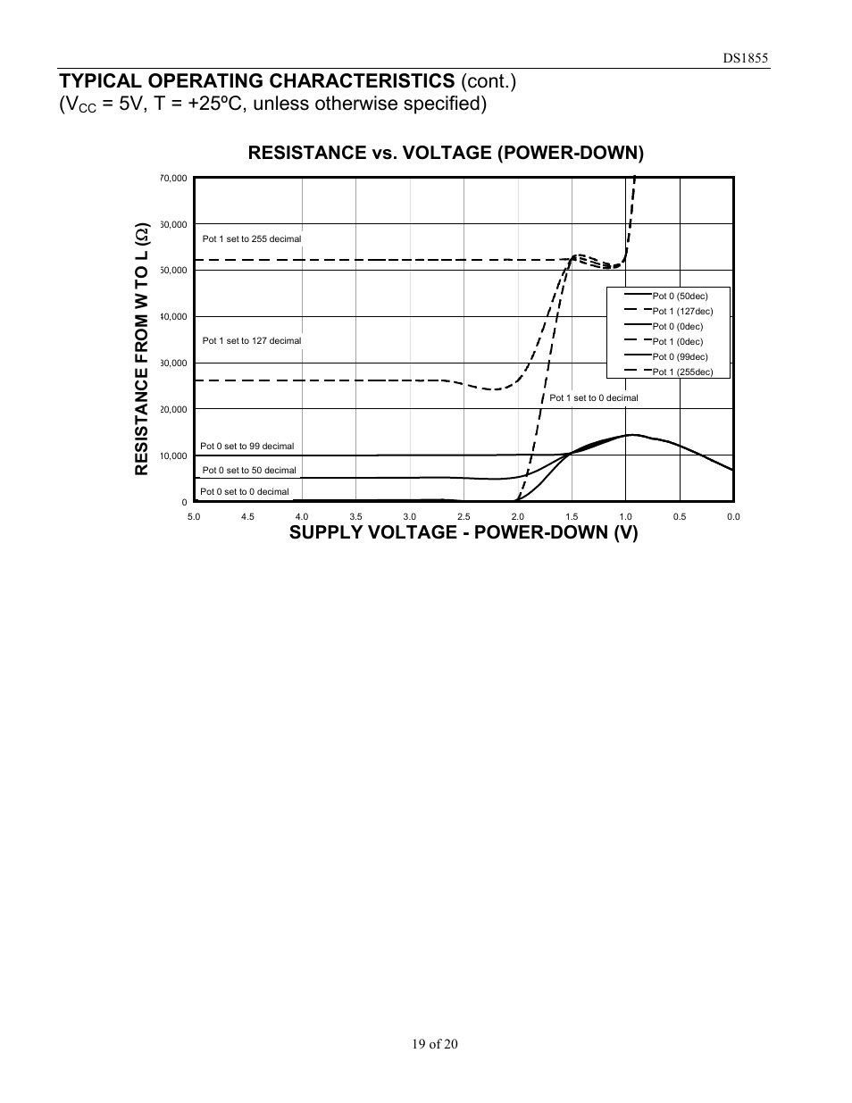 Typical operating characteristics (cont.) (v, 5v, t = +25ºc, unless otherwise specified), Resistance vs. voltage (power-down) | Supply voltage - power-down (v), Re s is t ance from w to l ( w ) | Rainbow Electronics DS1855 User Manual | Page 19 / 20
