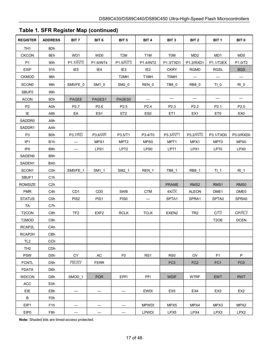 Table 1. sfr register map (continued) | Rainbow Electronics DS89C450 User Manual | Page 17 / 48