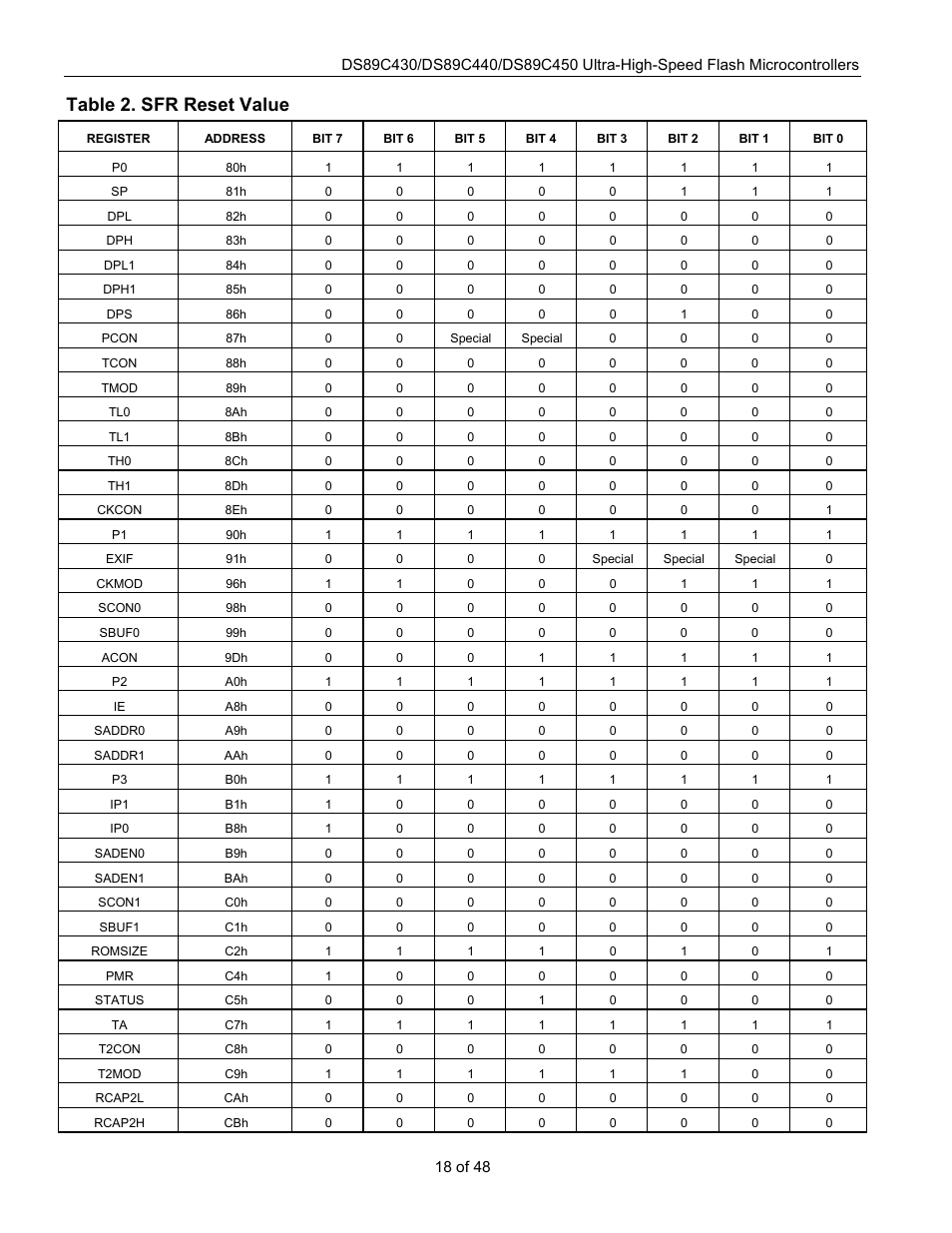 Table 2, Table 2. sfr reset value | Rainbow Electronics DS89C450 User Manual | Page 18 / 48