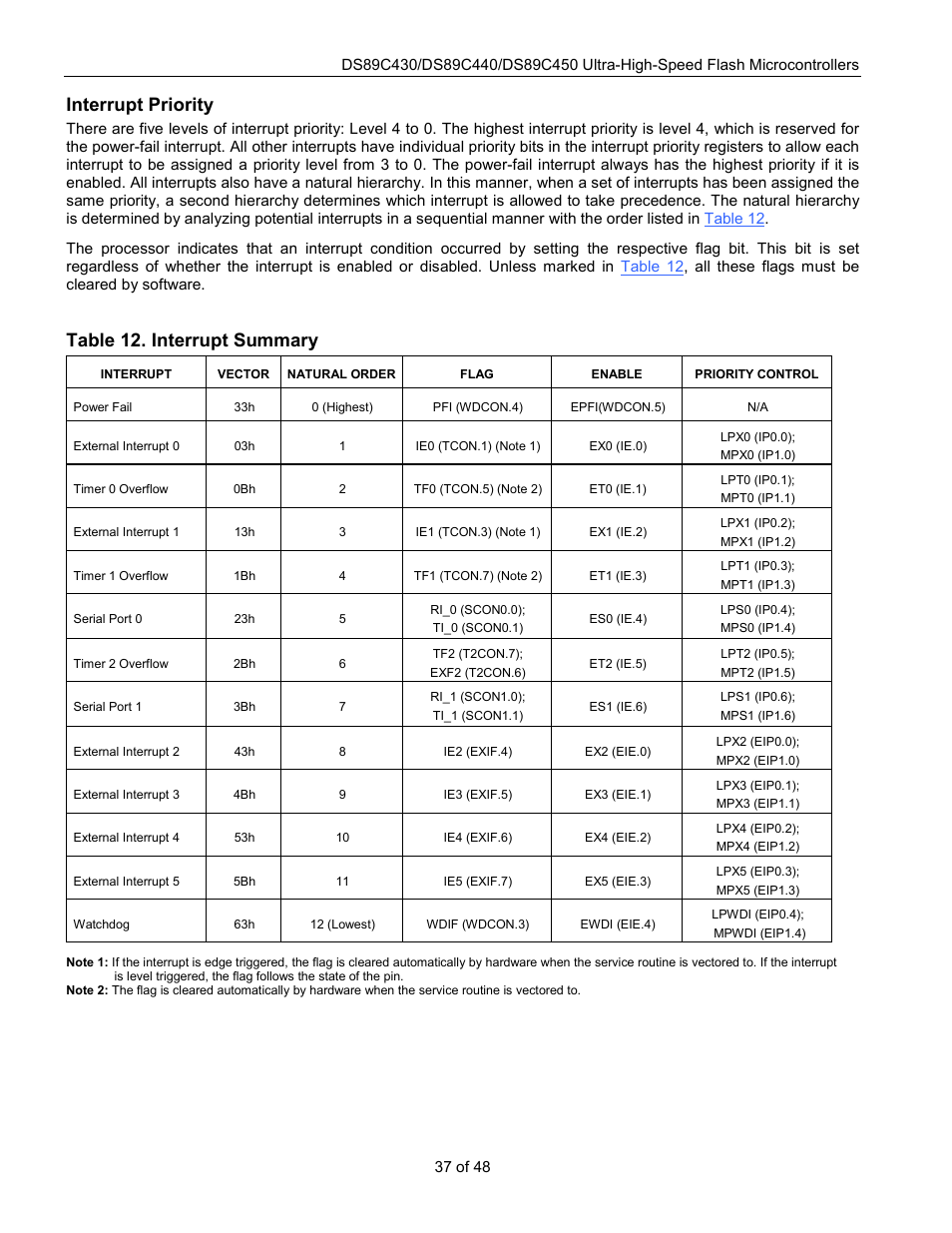 Interrupt priority, Table 12. interrupt summary | Rainbow Electronics DS89C450 User Manual | Page 37 / 48