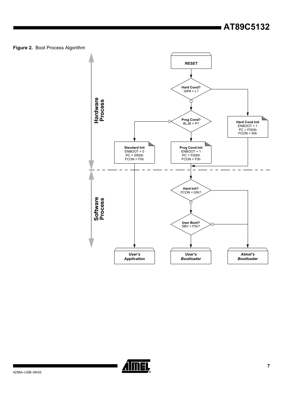 Hardwa re so ft w ar e, Proc ess p roce s s | Rainbow Electronics AT89C5132 User Manual | Page 7 / 31
