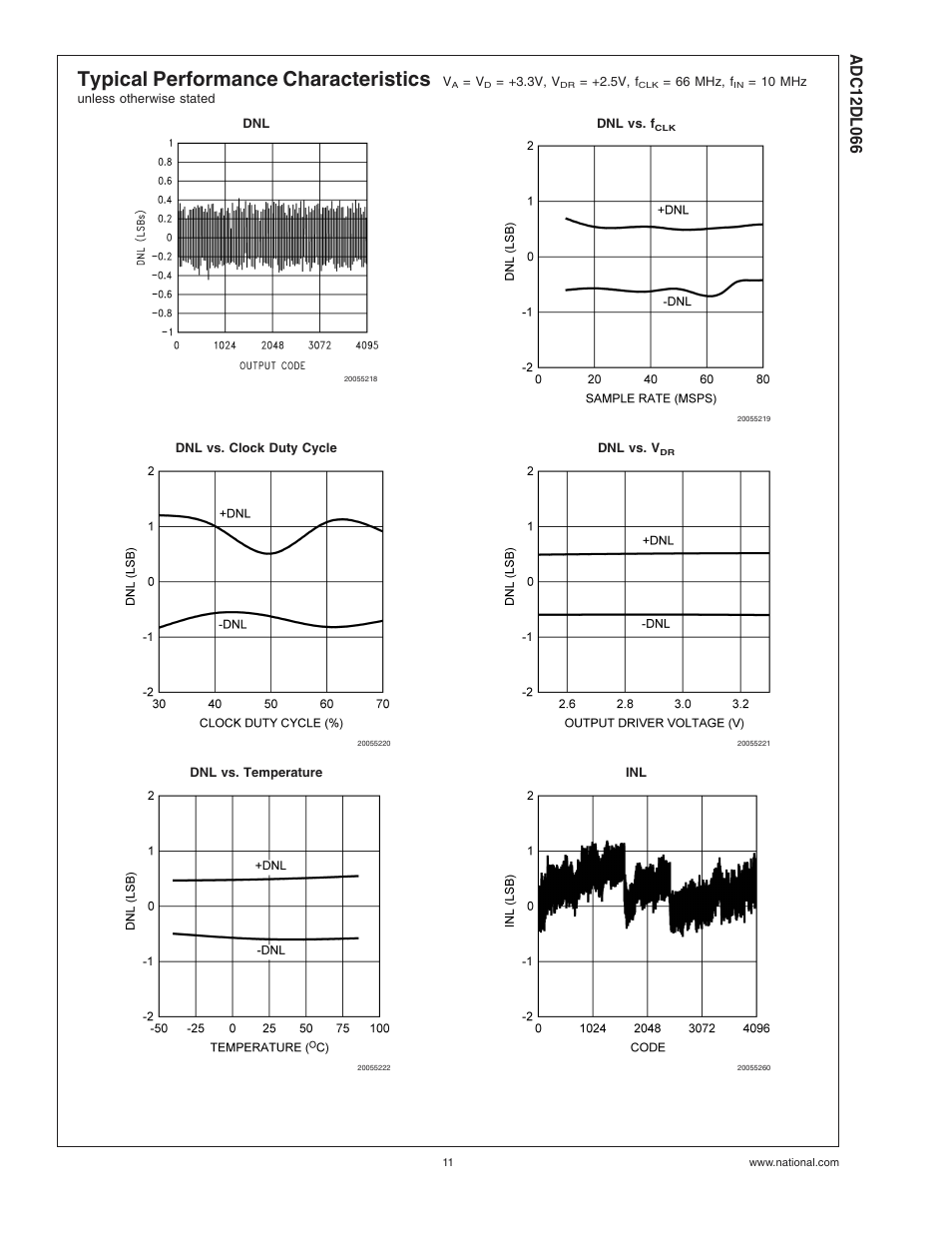 Typical performance characteristics | Rainbow Electronics ADC12DL066 User Manual | Page 11 / 23