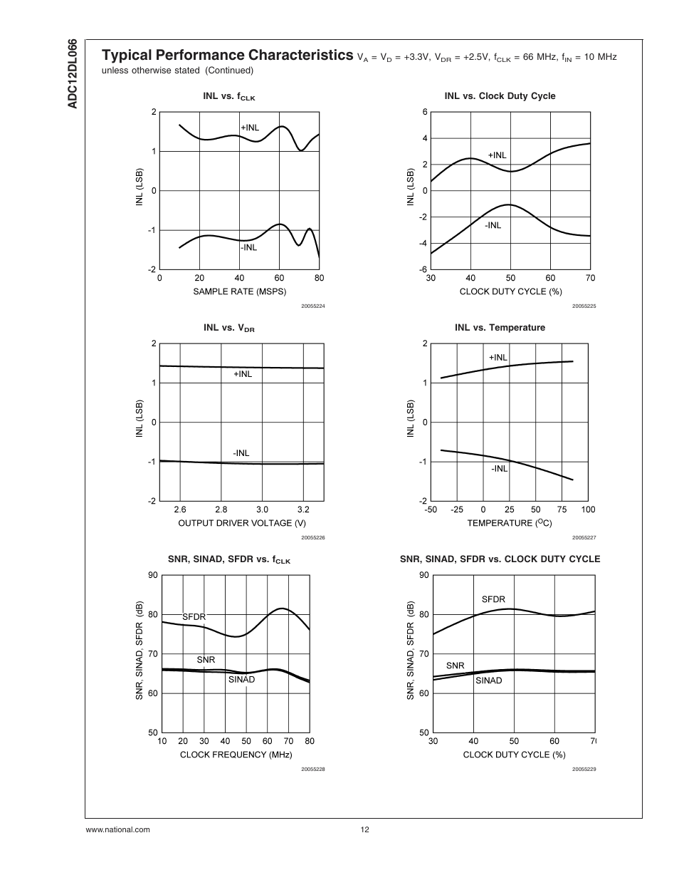 Typical performance characteristics | Rainbow Electronics ADC12DL066 User Manual | Page 12 / 23