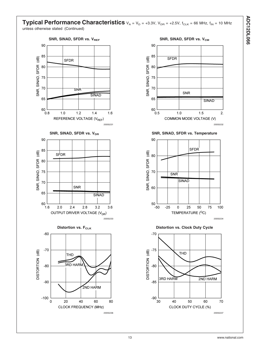 Typical performance characteristics | Rainbow Electronics ADC12DL066 User Manual | Page 13 / 23