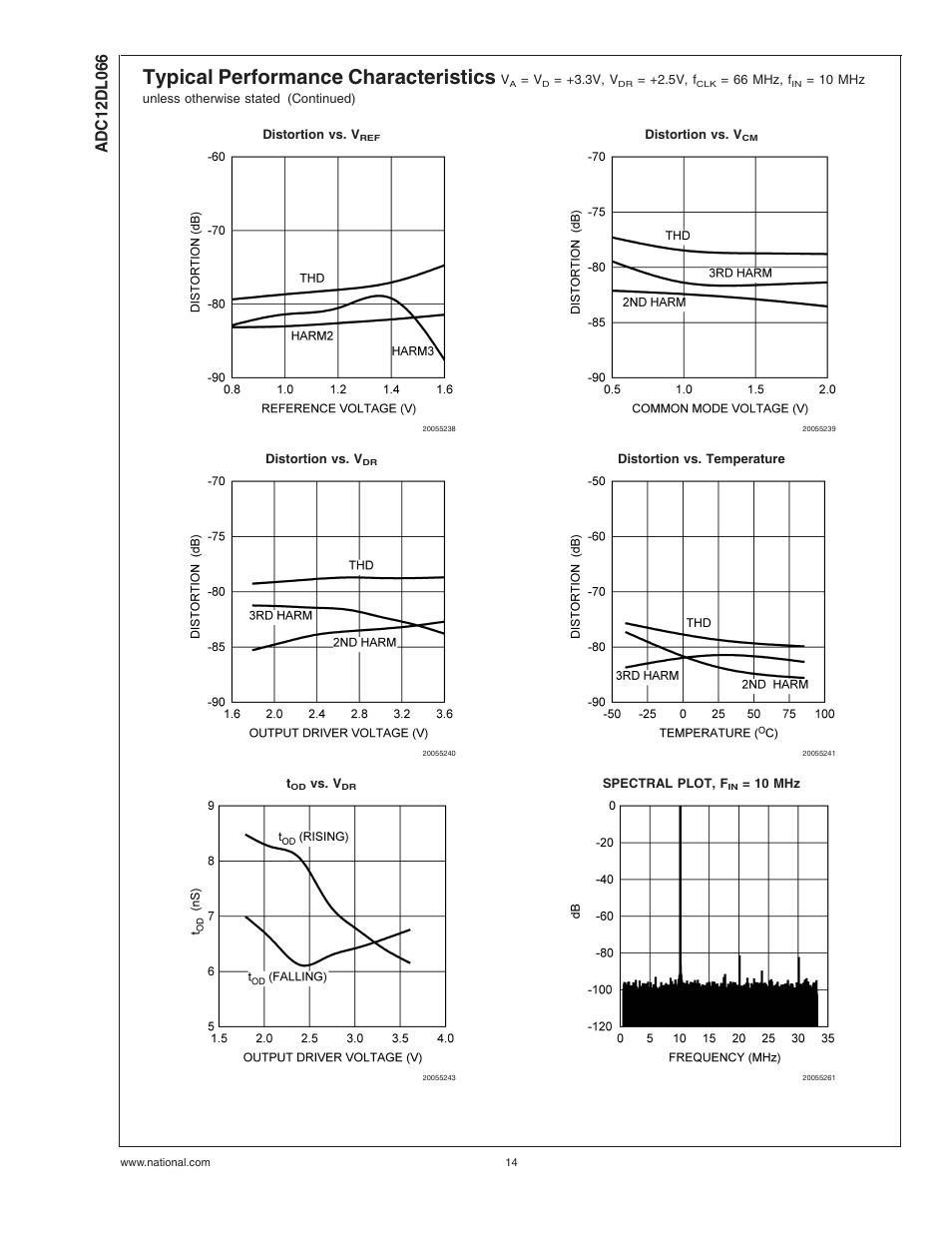 Typical performance characteristics | Rainbow Electronics ADC12DL066 User Manual | Page 14 / 23