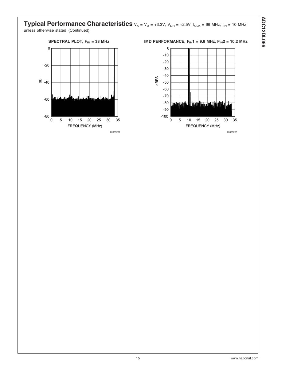 Typical performance characteristics | Rainbow Electronics ADC12DL066 User Manual | Page 15 / 23