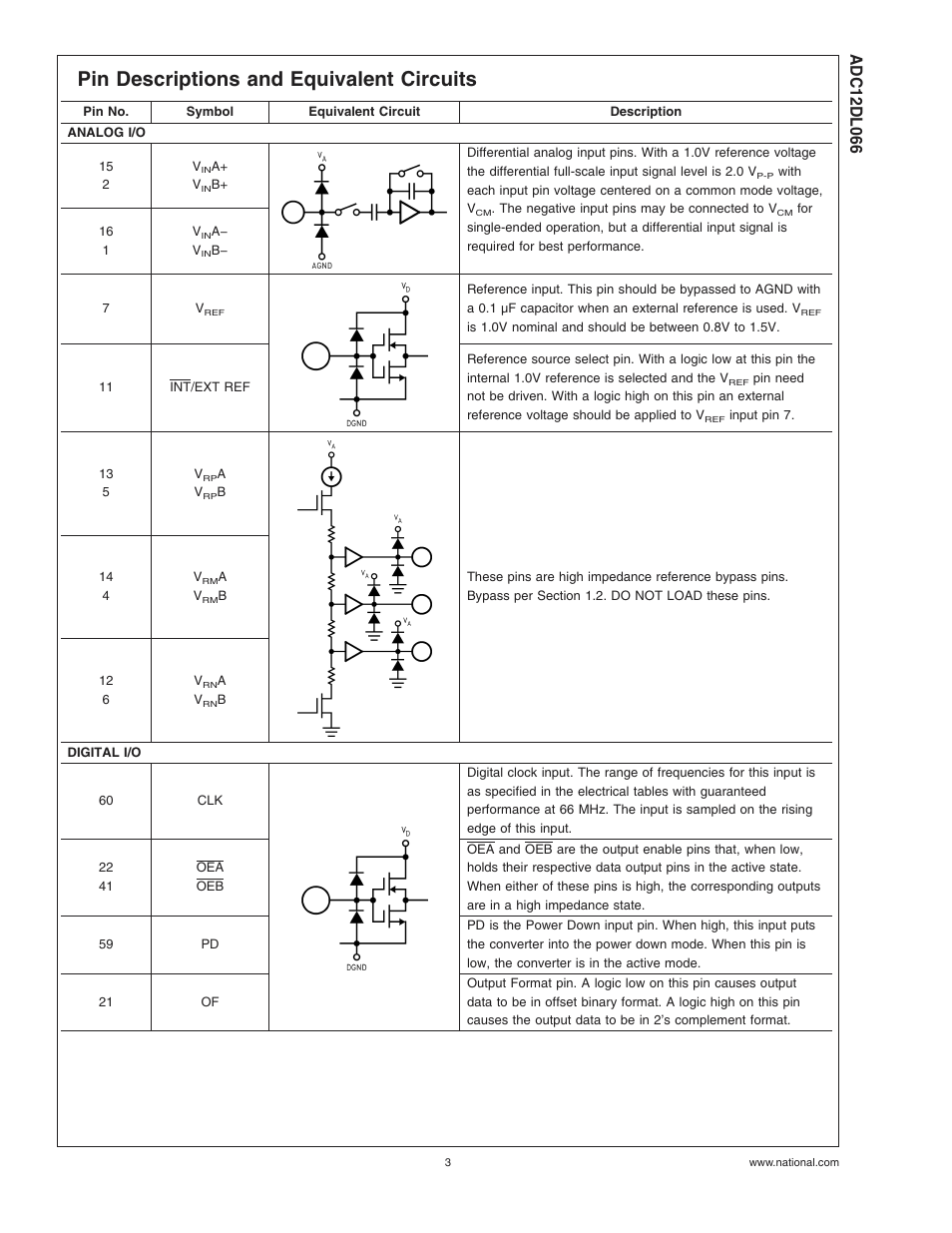 Pin descriptions and equivalent circuits | Rainbow Electronics ADC12DL066 User Manual | Page 3 / 23