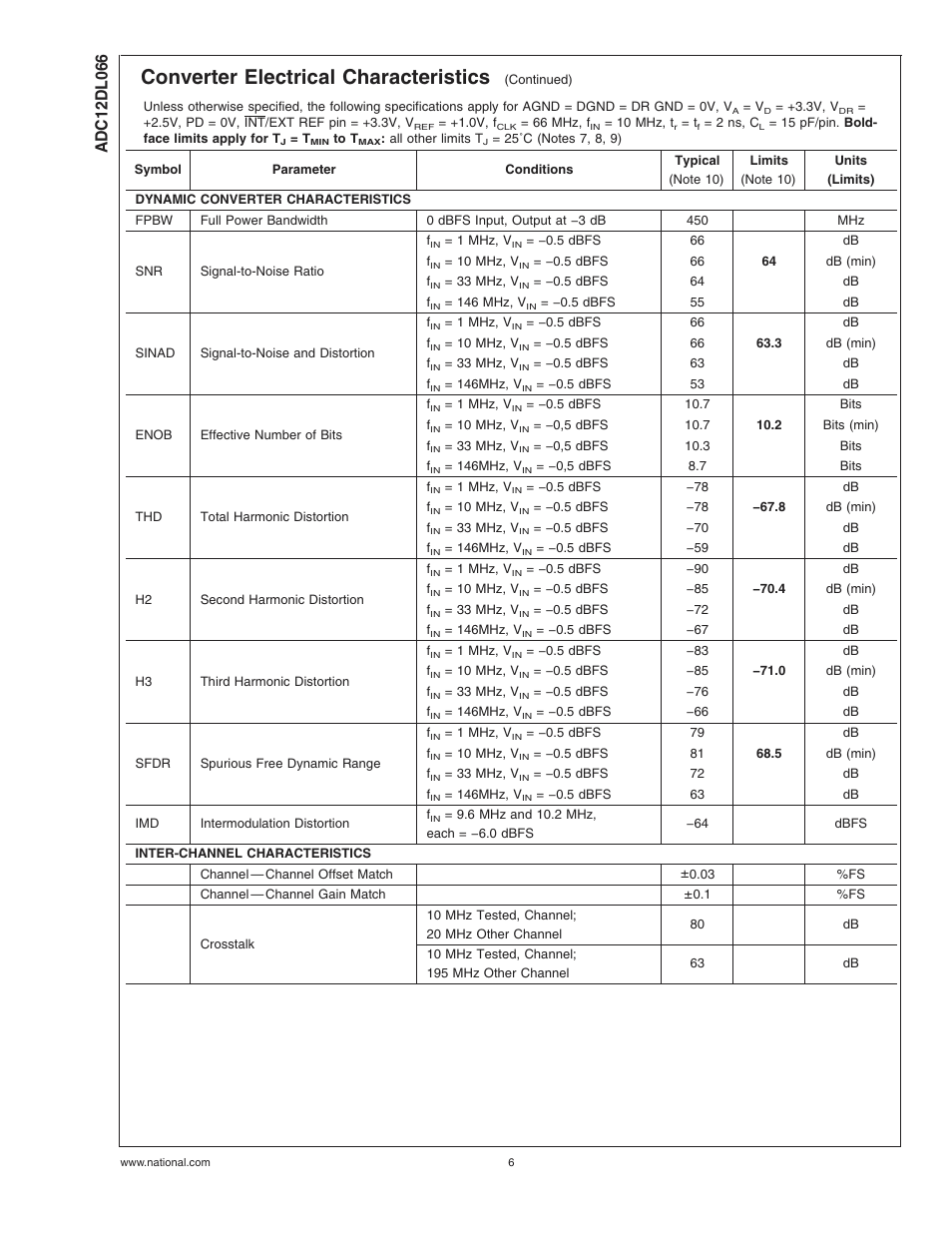 Converter electrical characteristics | Rainbow Electronics ADC12DL066 User Manual | Page 6 / 23