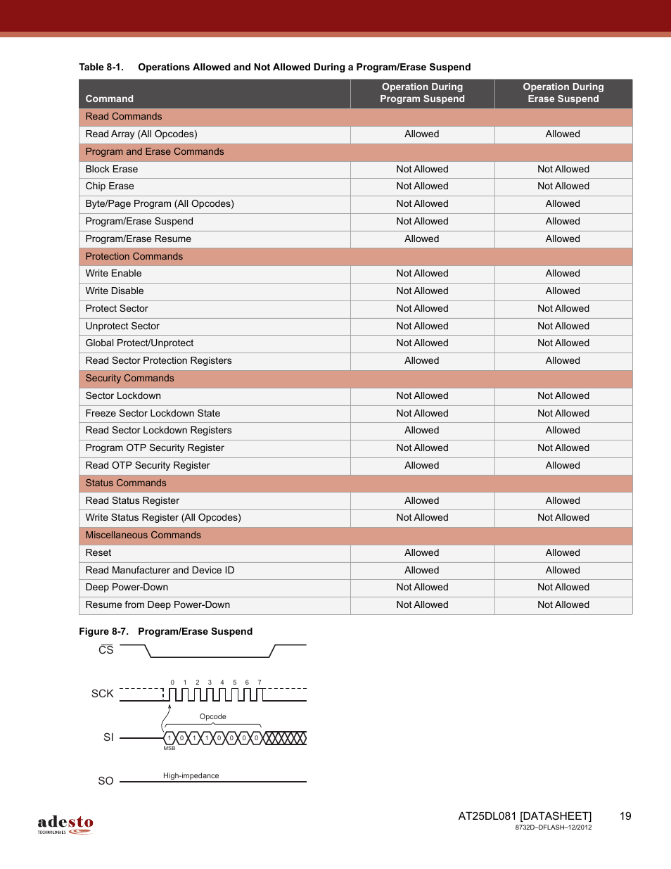 While a program or erase operation is suspended, Table 8-1 | Rainbow Electronics AT25DL081 User Manual | Page 19 / 58
