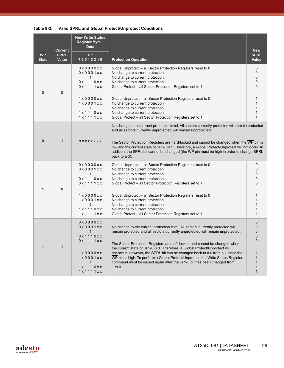 Status register, Table 9-2 | Rainbow Electronics AT25DL081 User Manual | Page 26 / 58