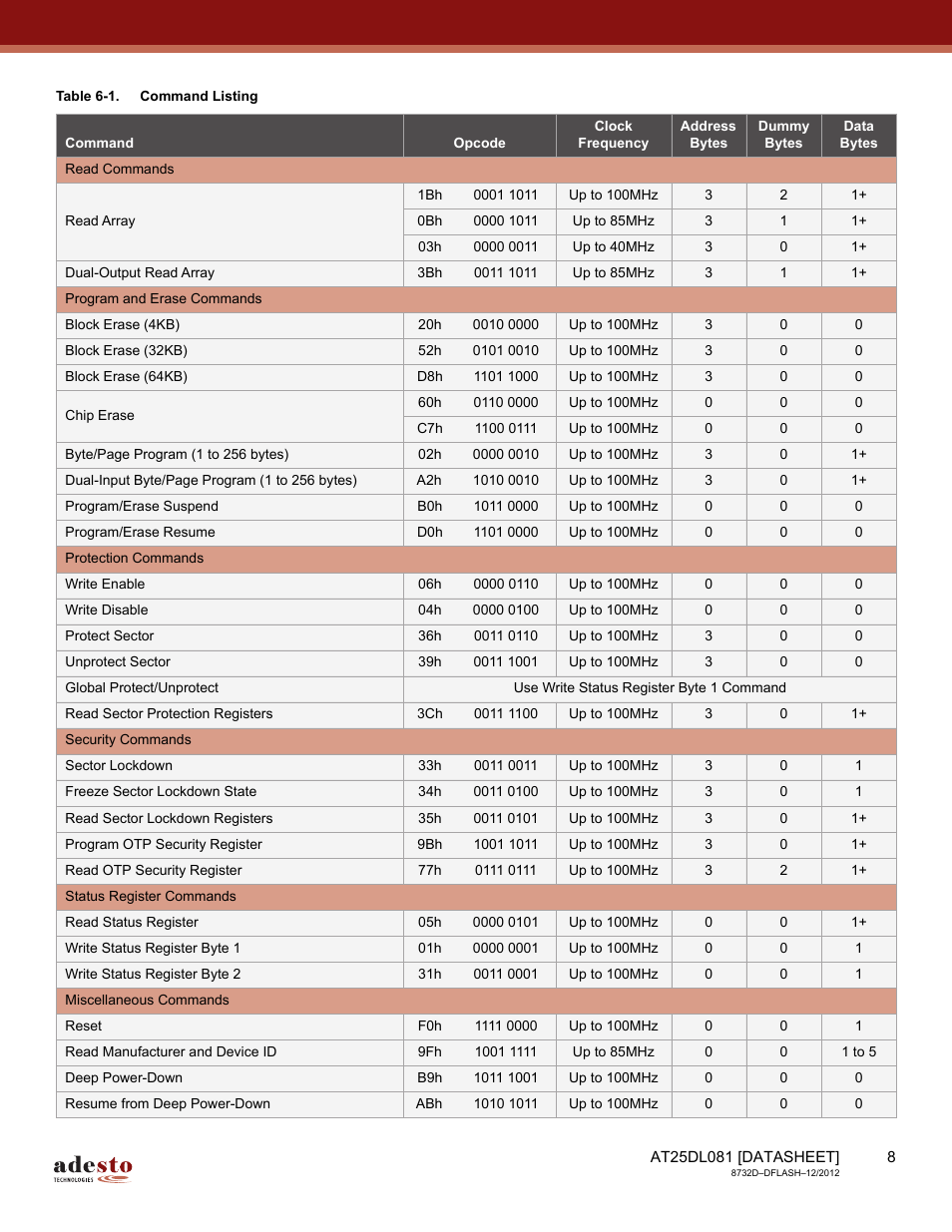 Rainbow Electronics AT25DL081 User Manual | Page 8 / 58