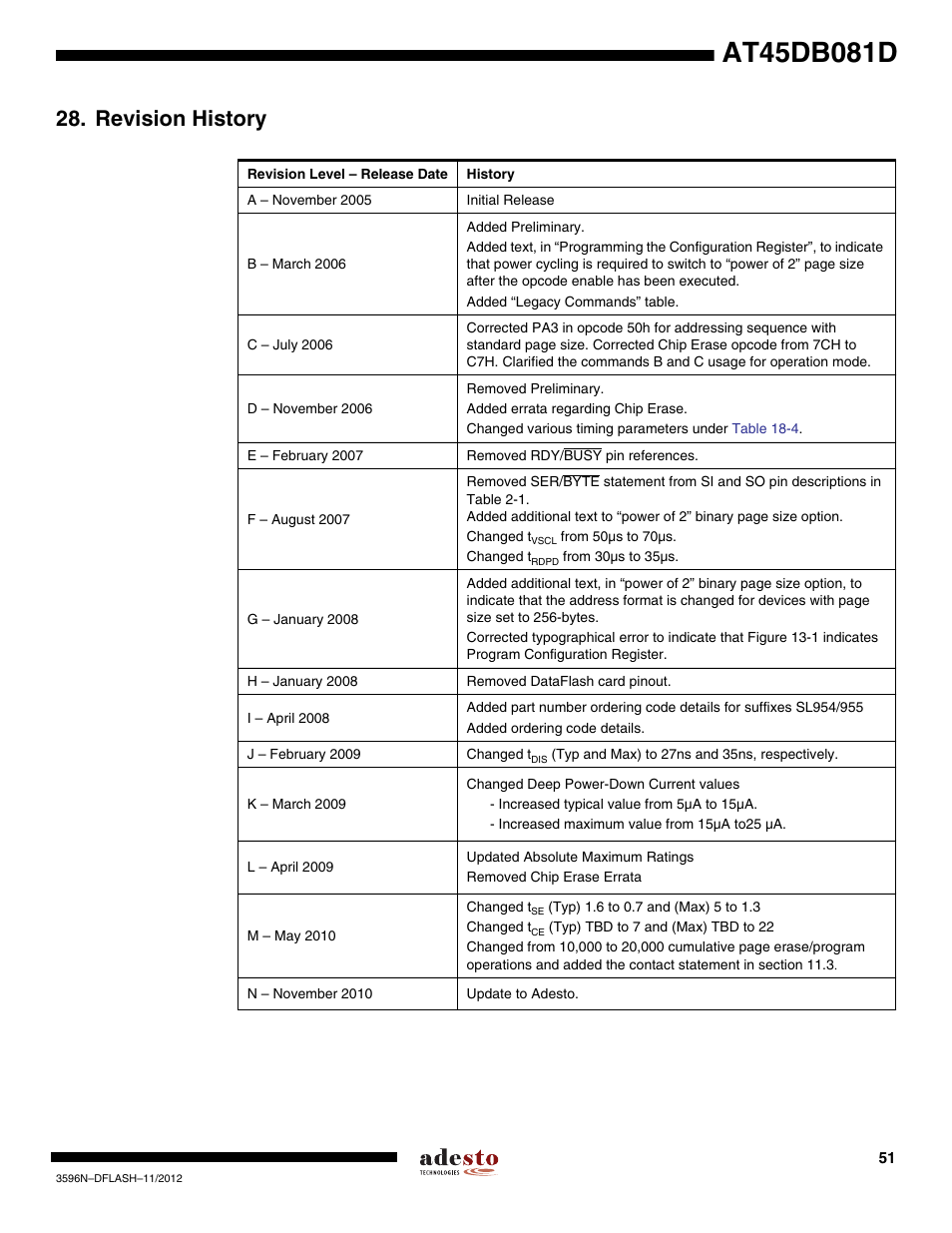 Revision history | Rainbow Electronics AT45DB081D User Manual | Page 51 / 53