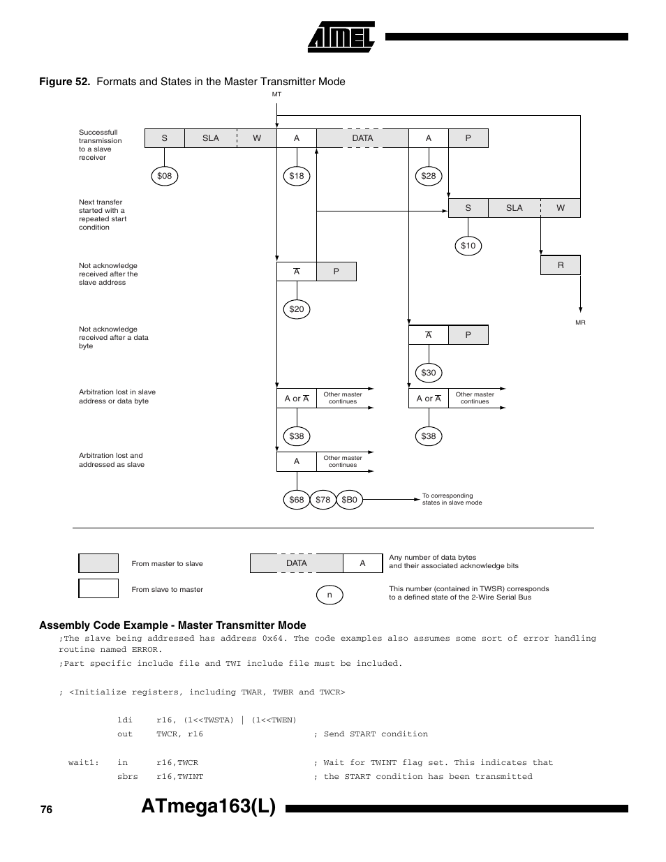 Assembly code example - master transmitter mode, Figure 52, In figure 52 t | Ee figure 52), Table 52, Atmega163(l) | Rainbow Electronics ATmega163L User Manual | Page 76 / 156