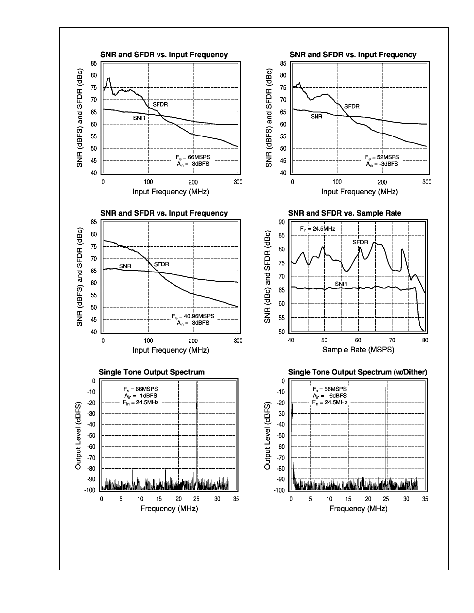 Typical performance characteristics, Clc5957 | Rainbow Electronics CLC5957 User Manual | Page 6 / 16