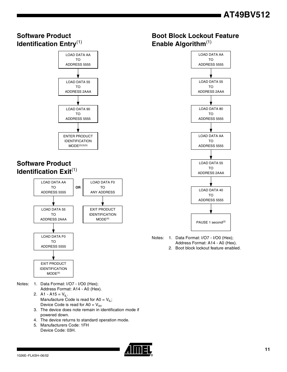 Software product identification entry(1), Software product identification exit(1), Boot block lockout feature enable algorithm(1) | Software product identification entry, Software product identification exit, Boot block lockout feature enable algorith m | Rainbow Electronics AT49BV512 User Manual | Page 11 / 17