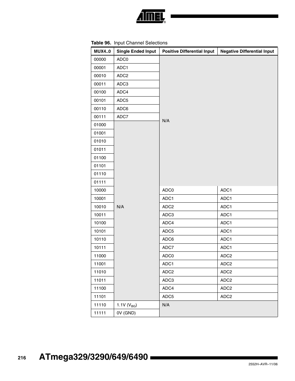 Rainbow Electronics ATmega3290P_V User Manual | Page 216 / 375