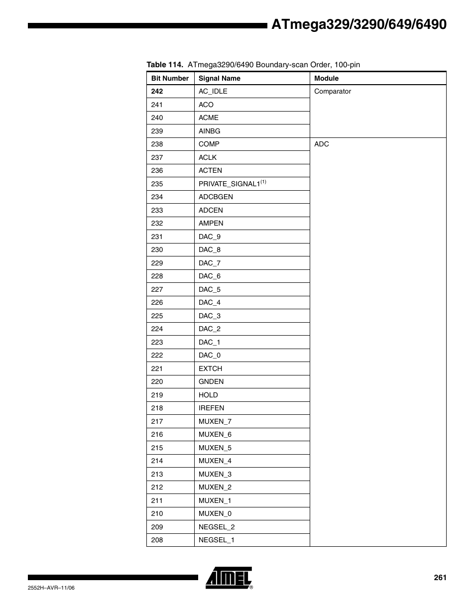 Rainbow Electronics ATmega3290P_V User Manual | Page 261 / 375