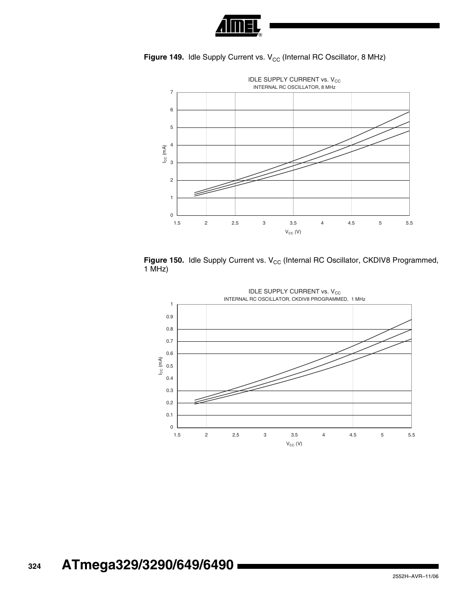 Figure 149. idle supply current vs. v, Internal rc oscillator, ckdiv8 programmed, 1 mhz) | Rainbow Electronics ATmega3290P_V User Manual | Page 324 / 375