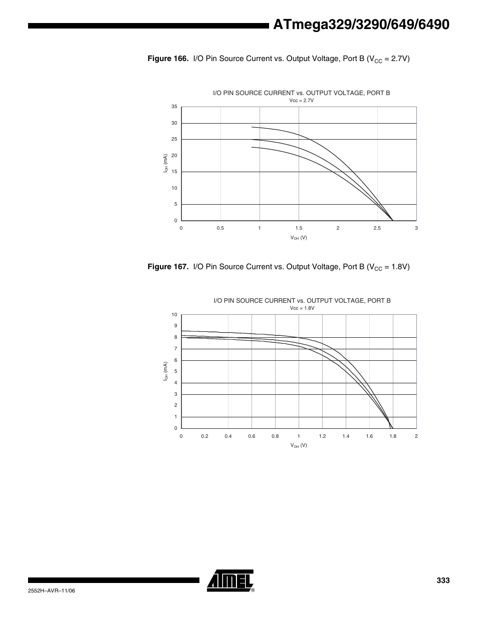 Rainbow Electronics ATmega3290P_V User Manual | Page 333 / 375