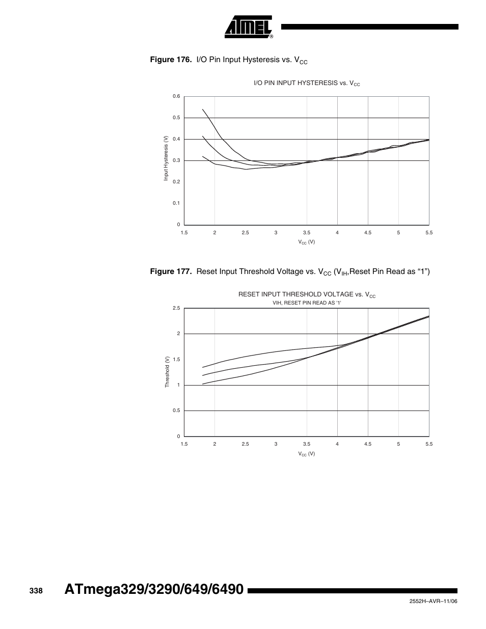 Figure 176. i/o pin input hysteresis vs. v, Figure 177. reset input threshold voltage vs. v, Reset pin read as “1”) | Rainbow Electronics ATmega3290P_V User Manual | Page 338 / 375
