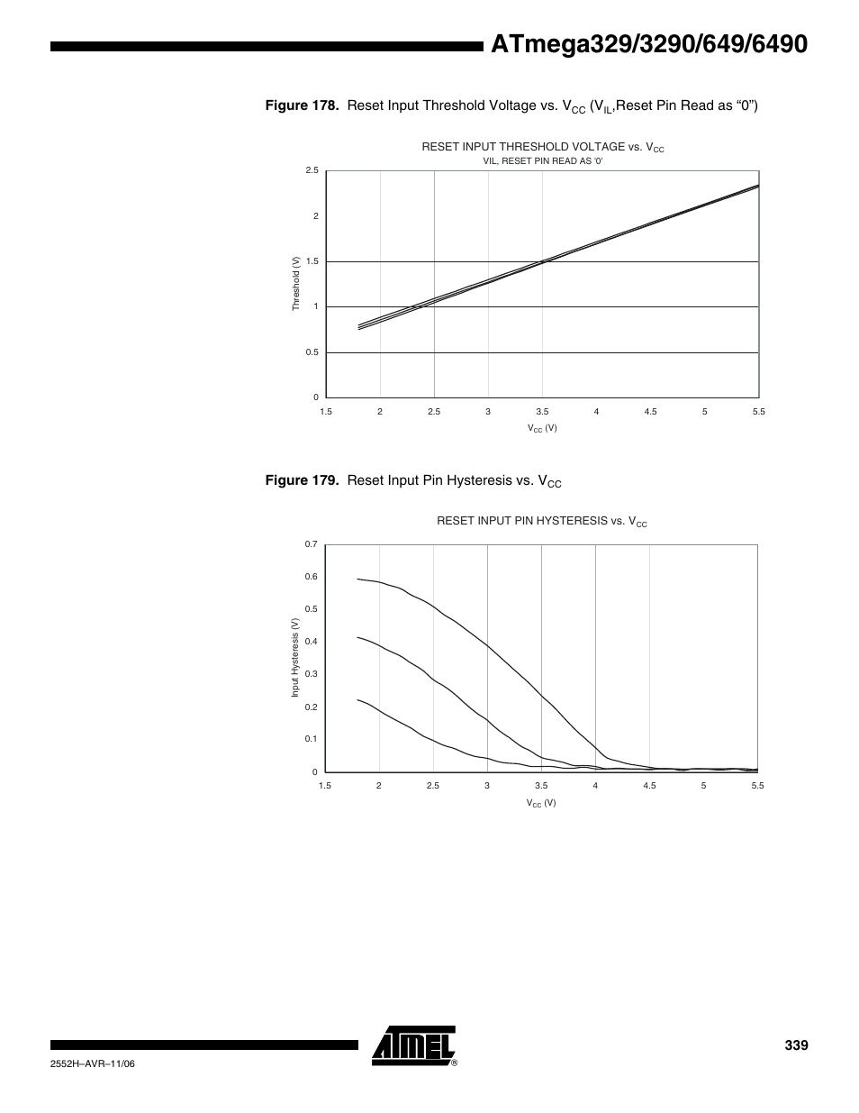 Figure 178. reset input threshold voltage vs. v | Rainbow Electronics ATmega3290P_V User Manual | Page 339 / 375