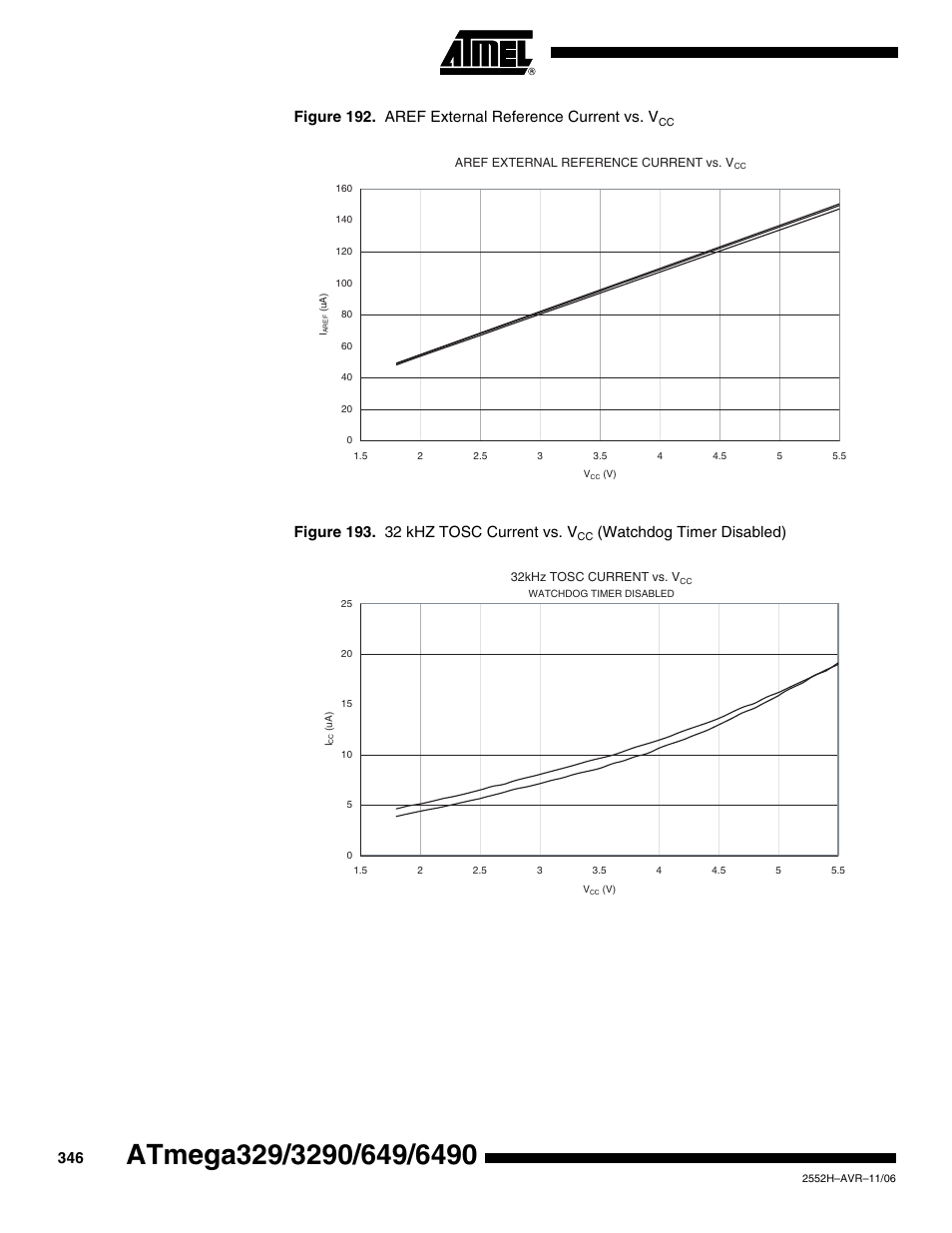 Figure 192. aref external reference current vs. v, Watchdog timer disabled) | Rainbow Electronics ATmega3290P_V User Manual | Page 346 / 375