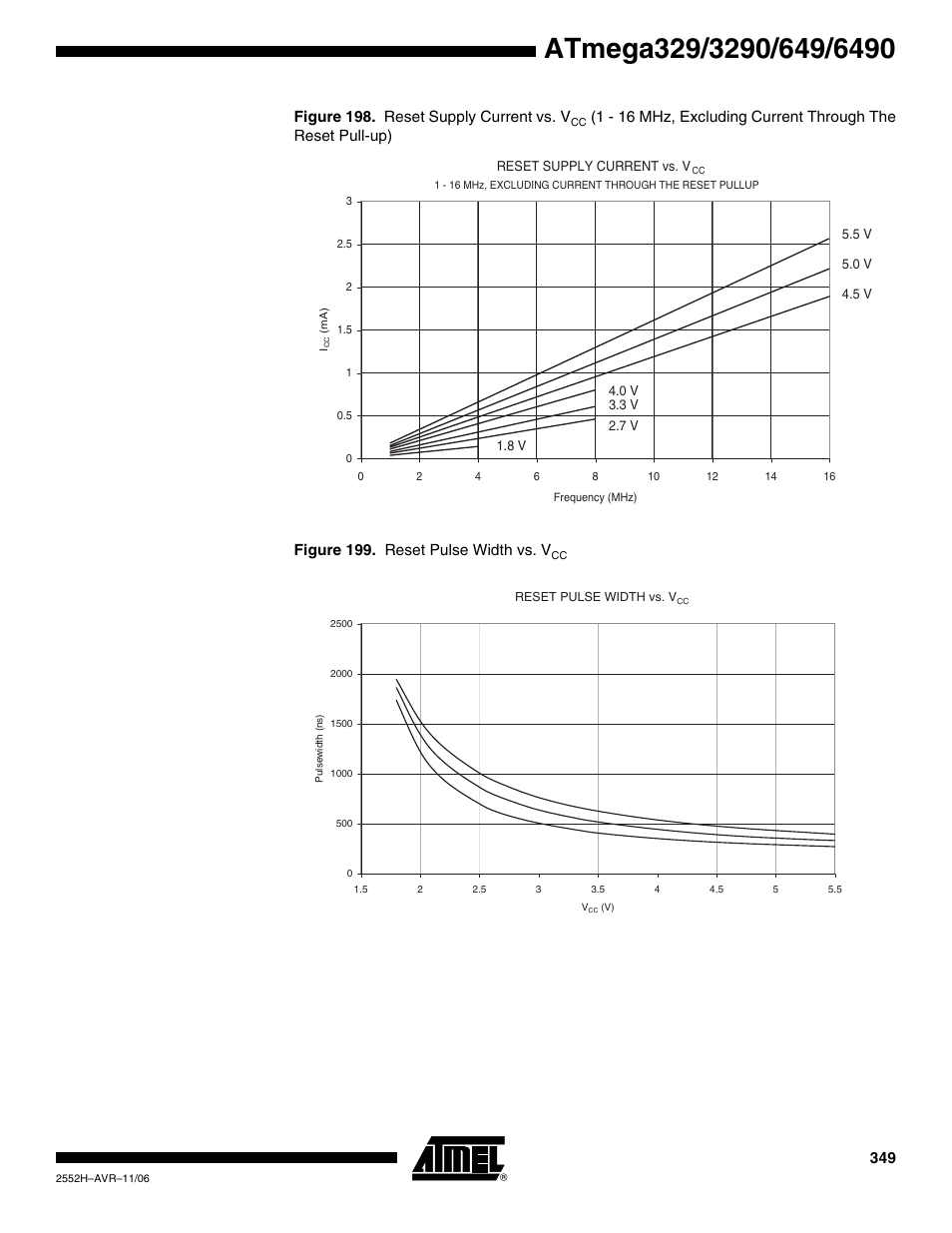 Figure 198. reset supply current vs. v | Rainbow Electronics ATmega3290P_V User Manual | Page 349 / 375
