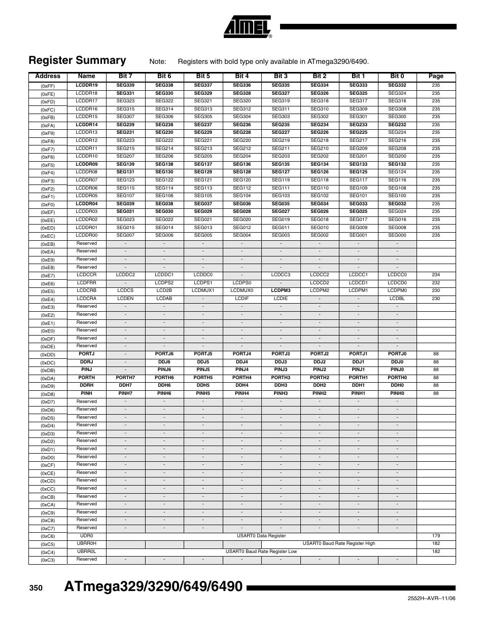 Register summary, 0xda), 0xd9) | 0xd8), 0xdd), 0xdc), 0xdb) | Rainbow Electronics ATmega3290P_V User Manual | Page 350 / 375