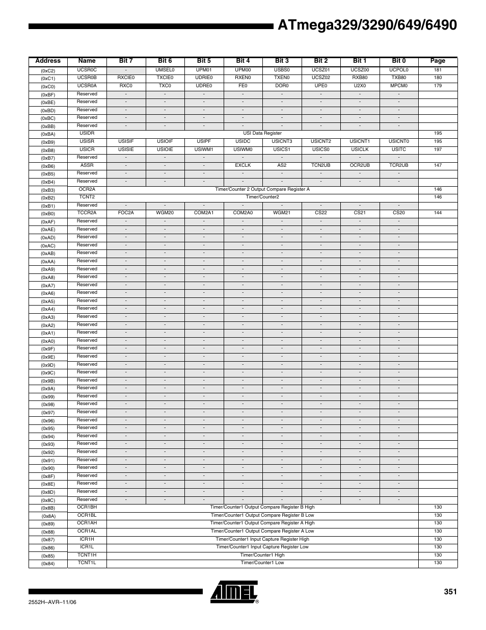 0x85), 0x84), 0x89) | 0x88), 0x8b), 0x8a), 0x87), 0x86) | Rainbow Electronics ATmega3290P_V User Manual | Page 351 / 375