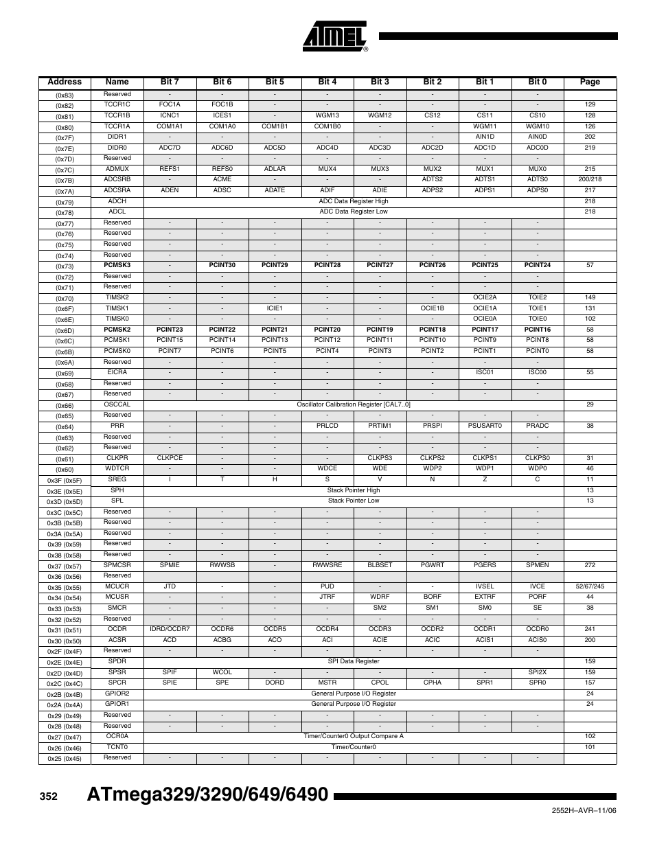 0x2b (0x4b), 0x2a (0x4a), 0x66) | 0x73), 0x6d), 0x6c), 0x6b), 0x6f), 0x7b), 0x30 (0x50) | Rainbow Electronics ATmega3290P_V User Manual | Page 352 / 375