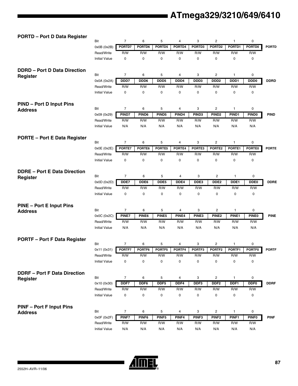 Portd - port d data register, Ddrd - port d data direction register, Pind - port d input pins address | Porte - port e data register, Ddre - port e data direction register, Pine - port e input pins address, Portf - port f data register, Ddrf - port f data direction register, Pinf - port f input pins address | Rainbow Electronics ATmega3290P_V User Manual | Page 87 / 375