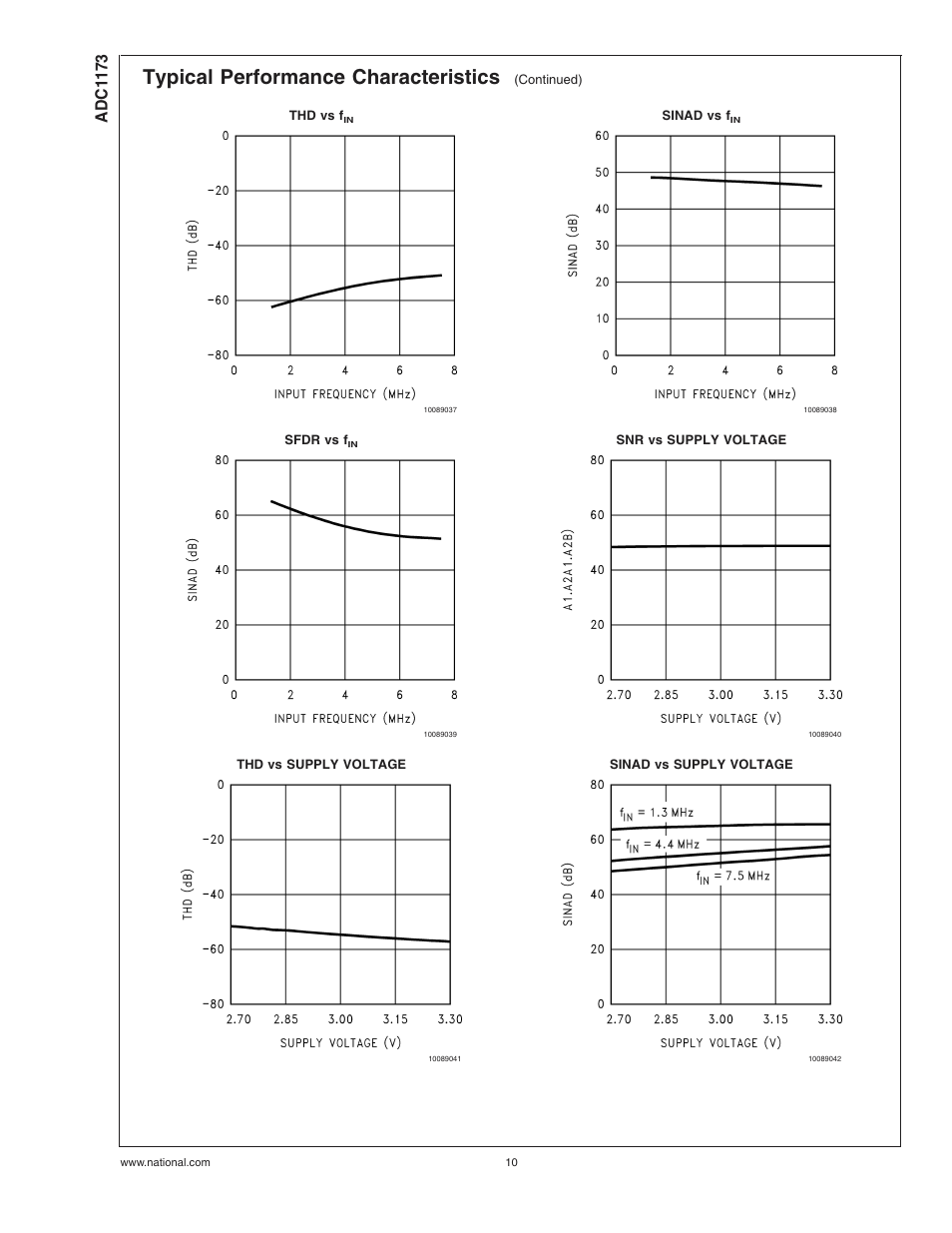 Typical performance characteristics, Adc1 173 | Rainbow Electronics ADC1173 User Manual | Page 10 / 21