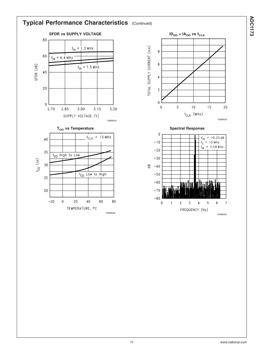 Typical performance characteristics, Adc1 173 | Rainbow Electronics ADC1173 User Manual | Page 11 / 21